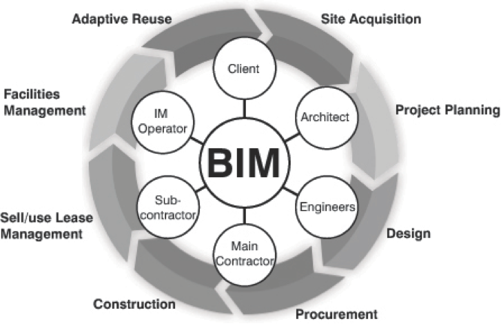 tiêu chuẩn BIM-BIM standards