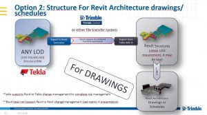 liên kết giữa Tekla Structures và Autodesk Revit