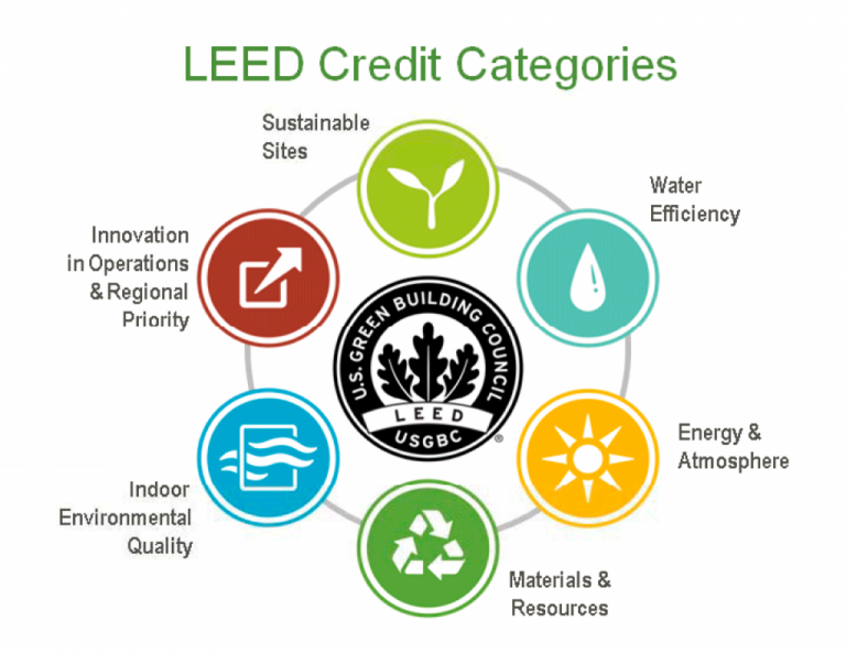 LEED Credit Categories 768x593 